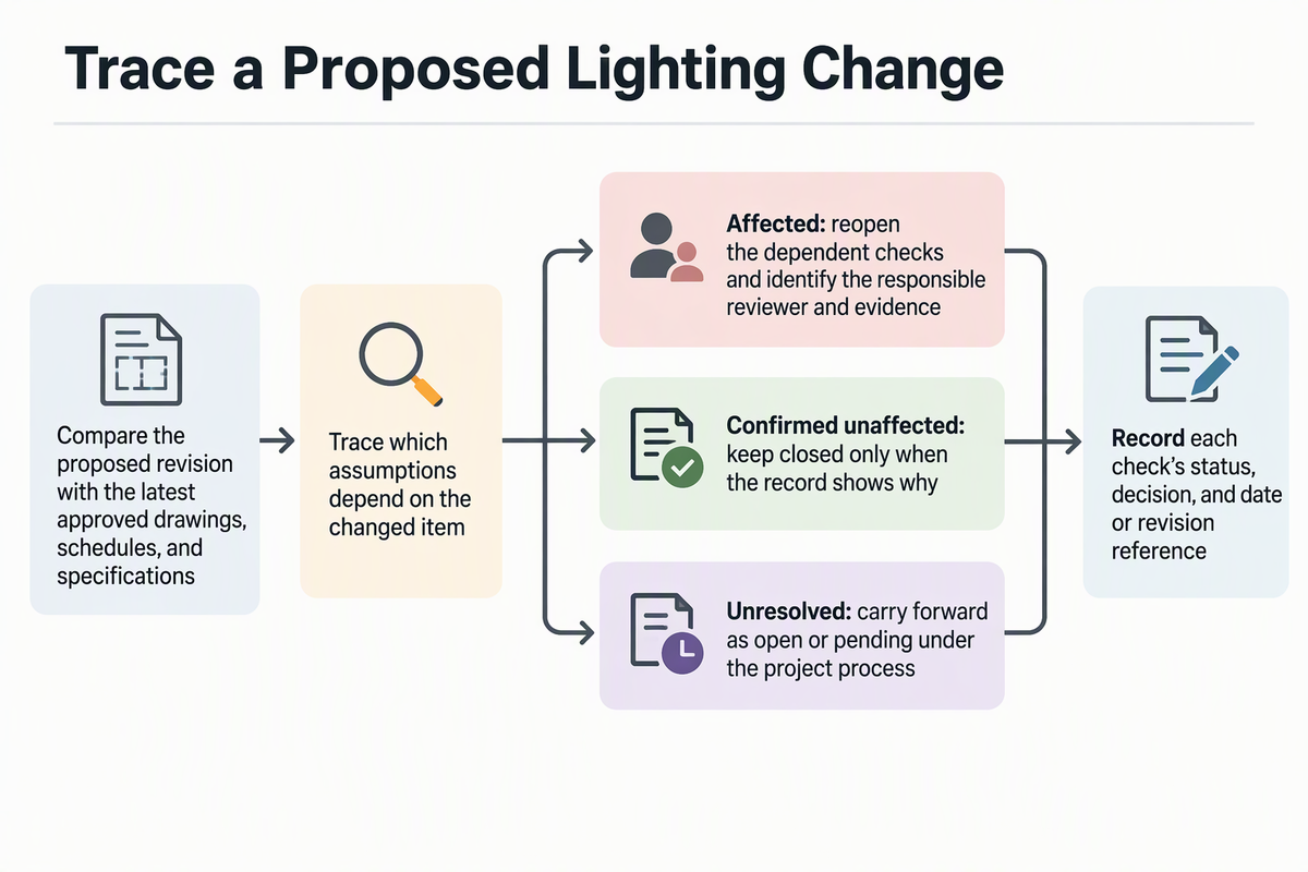 Decision-flow diagram for comparing a proposed commercial lighting change with approved documents, tracing affected assumptions, and recording affected, unaffected, or unresolved checks.