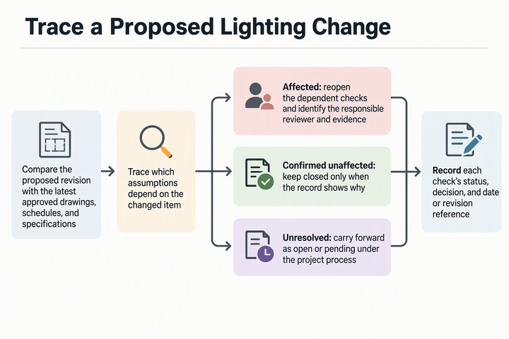 Commercial Lighting Changes After Approval: Record What Must Be Rechecked