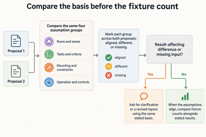 Compare Lighting Layouts by Their Assumptions, Not Just Their Fixture Counts