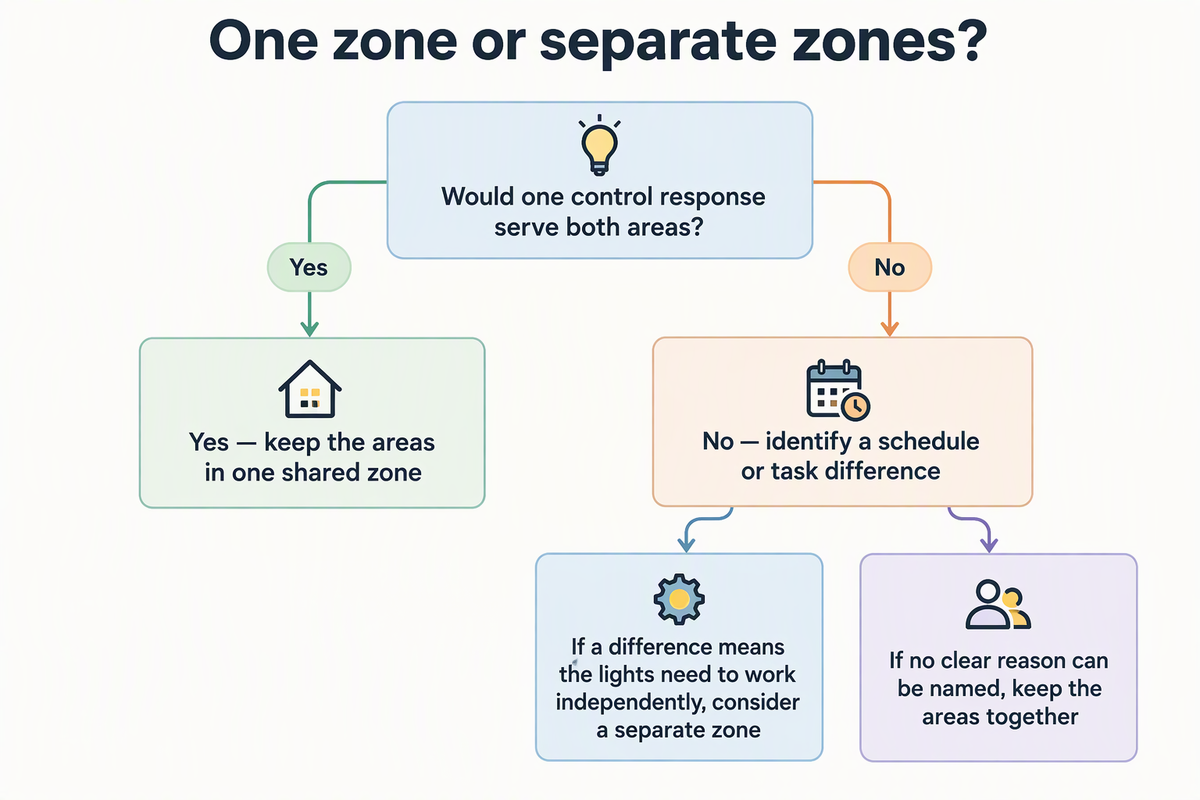 Decision diagram showing when areas can share a lighting control zone and when a schedule or task difference may warrant separating them.