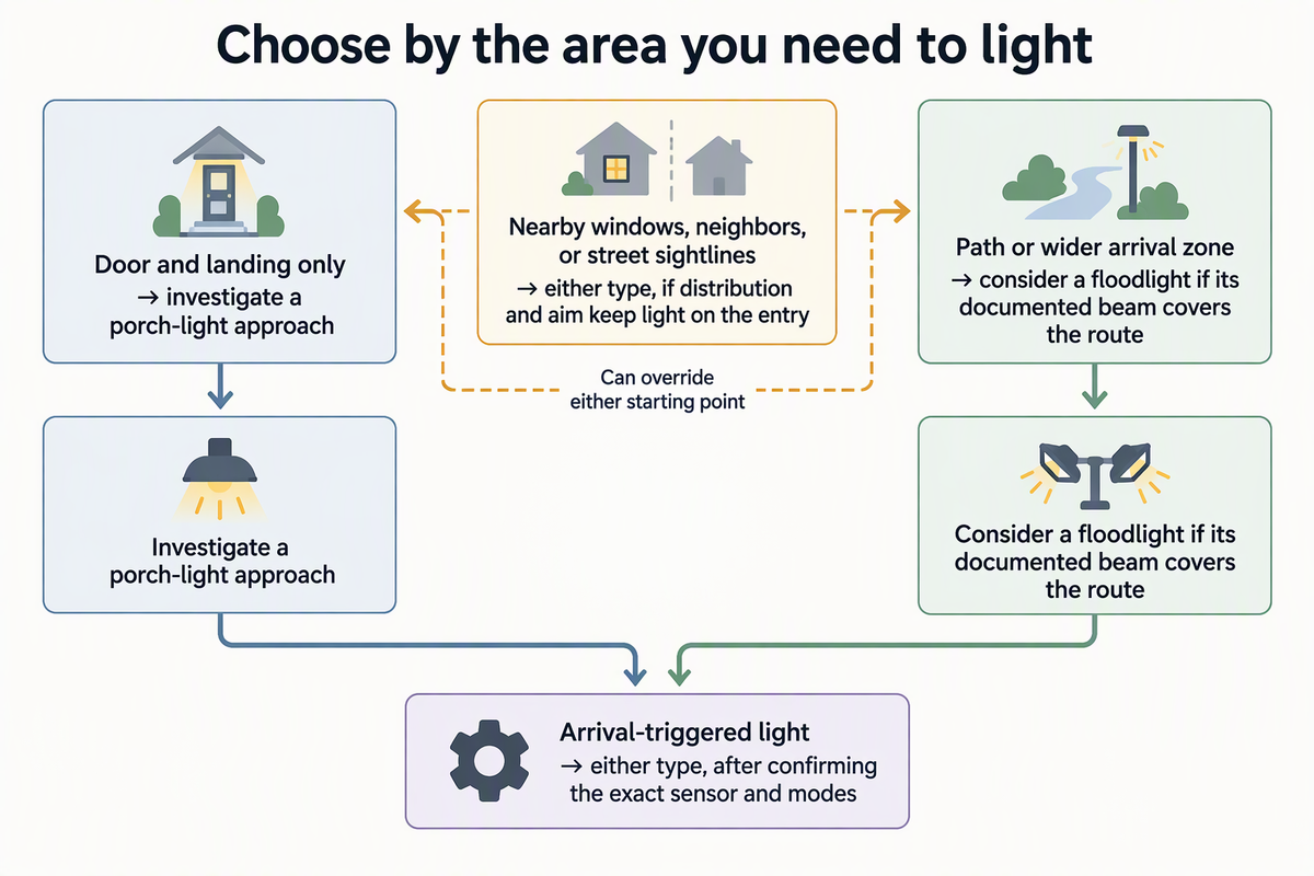 Decision diagram showing when to investigate a porch light or floodlight for a home entry, with light-spill and sensor checks that can change the choice.