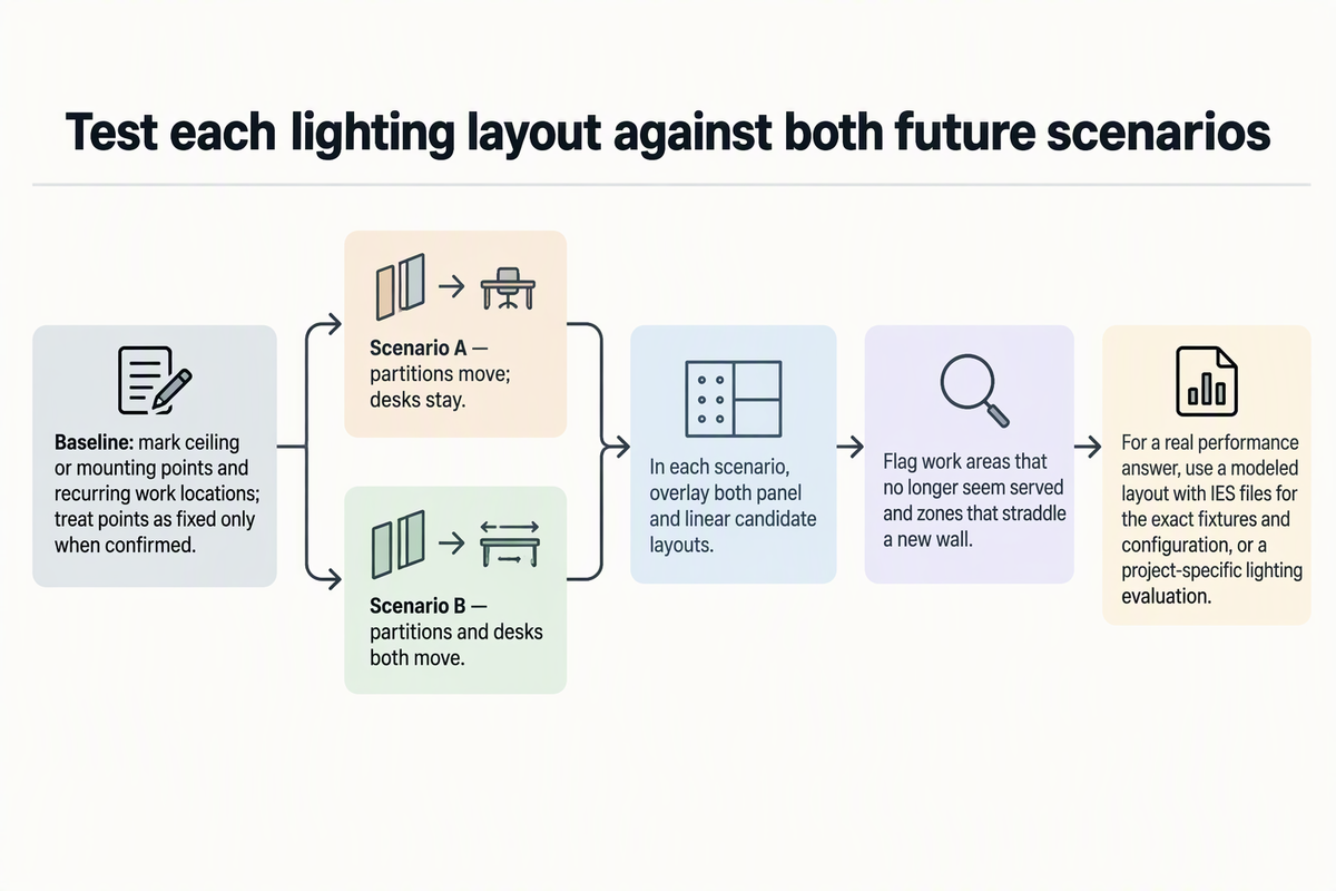 Decision diagram comparing panel and linear lighting layouts across two alternative scenarios: partitions move while desks stay, or partitions and desks move together.