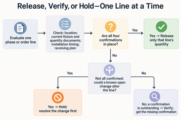 Phased Lighting Orders: Release Fixtures by Site Readiness, Not Just Project Total