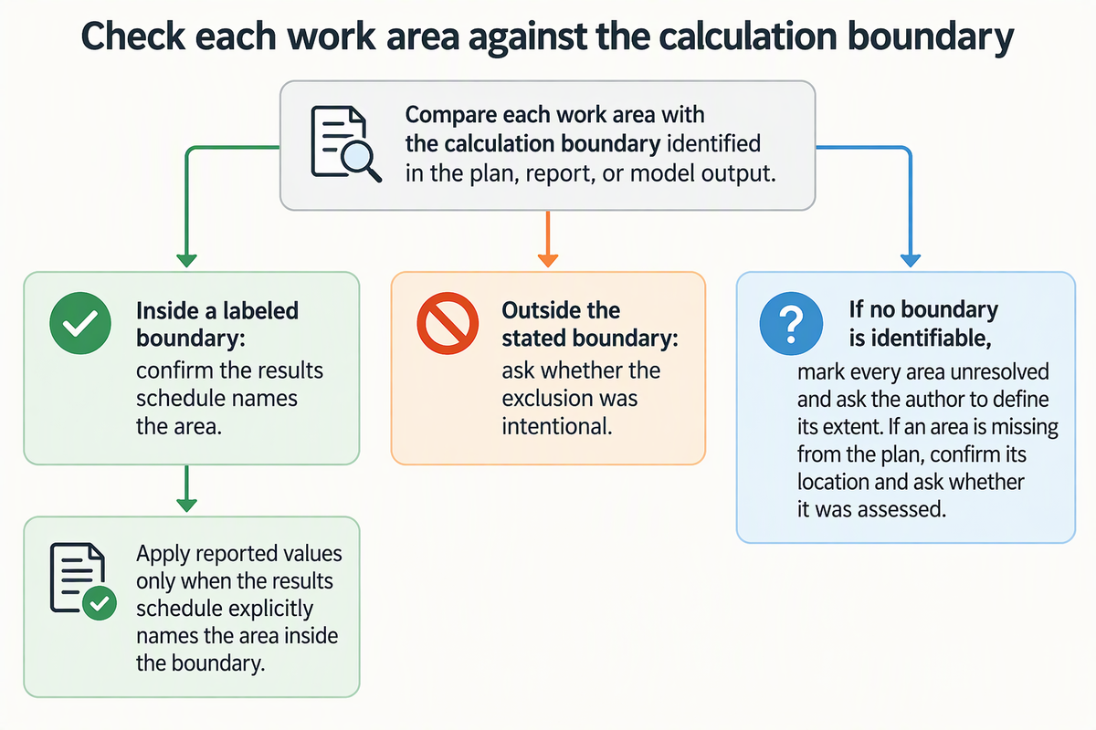 Decision flow for classifying each work area as represented in a calculation, intentionally outside its stated scope, or unresolved.